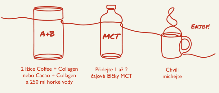 V případě Brave Metody můžete přidat 1 čajovou lžičku True MCT a 250 ml horké vody. Dávku MCT lze následně po otestování bezproblémového trávení zvýšit na 2 čajové lžičky. Další možností je přidat 1 čajovou lžičku True MCT a a 1 čajovou lžičku kvalitního másla. Směs lze dále obohatit o 1 až 2 čajové lžíce Grass Fed True Collagen.